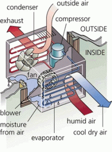 opretholde veltalende mammal How An Air Conditioner Works - a Basic Tutorial